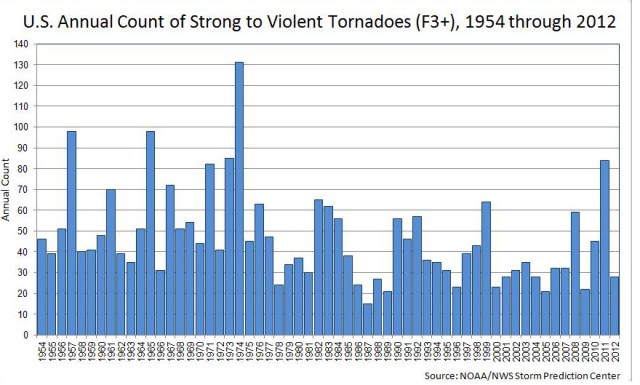Tornado trend F3 and greater.jpg