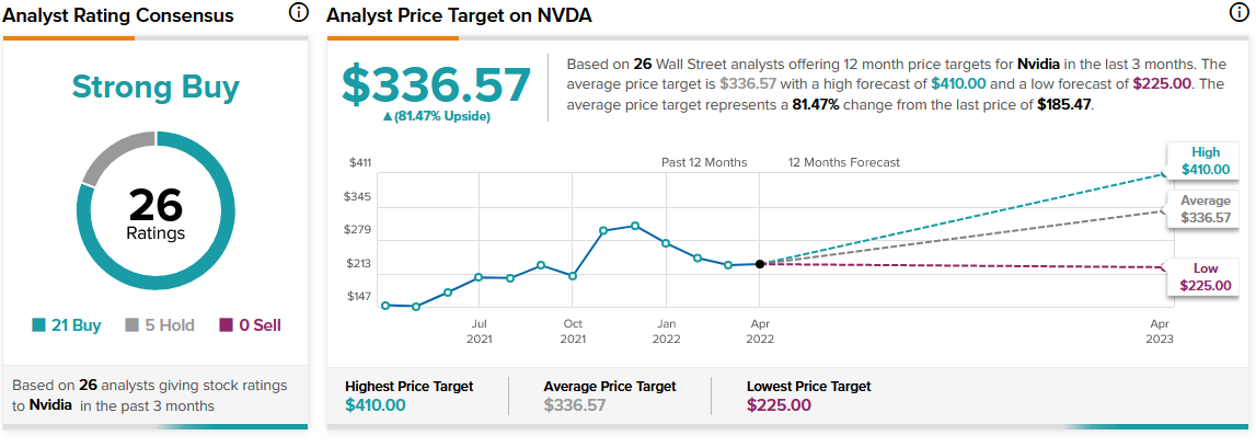NVDA: все еще дорого для риска