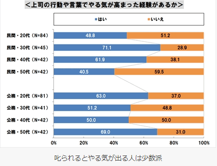 上司の行動や言葉