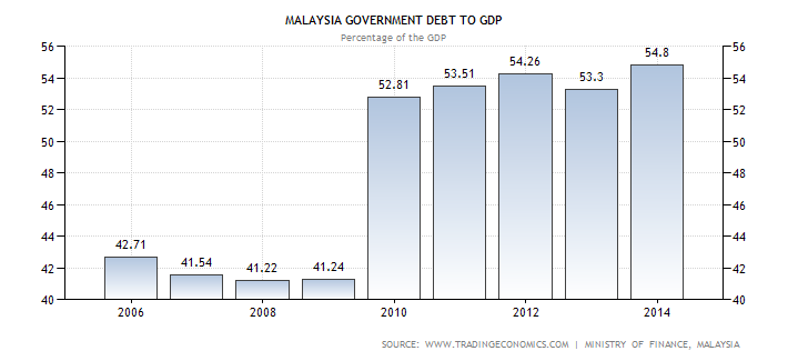 Malaysia Government Debt to GDP