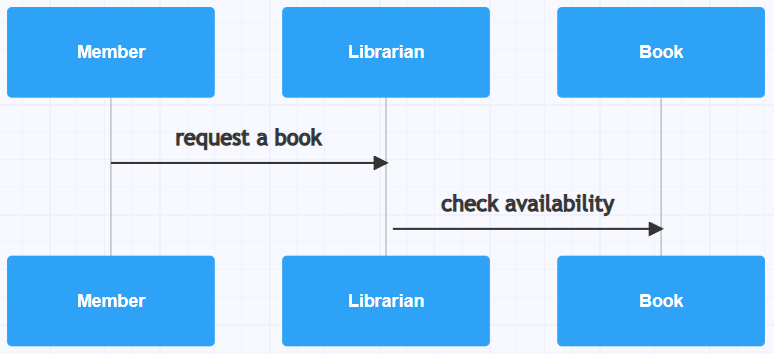 Library management system for sequence diagram: Librarian checks the availability 