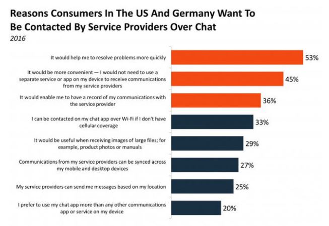 Why clients in the US and Germany like conversational marketing?