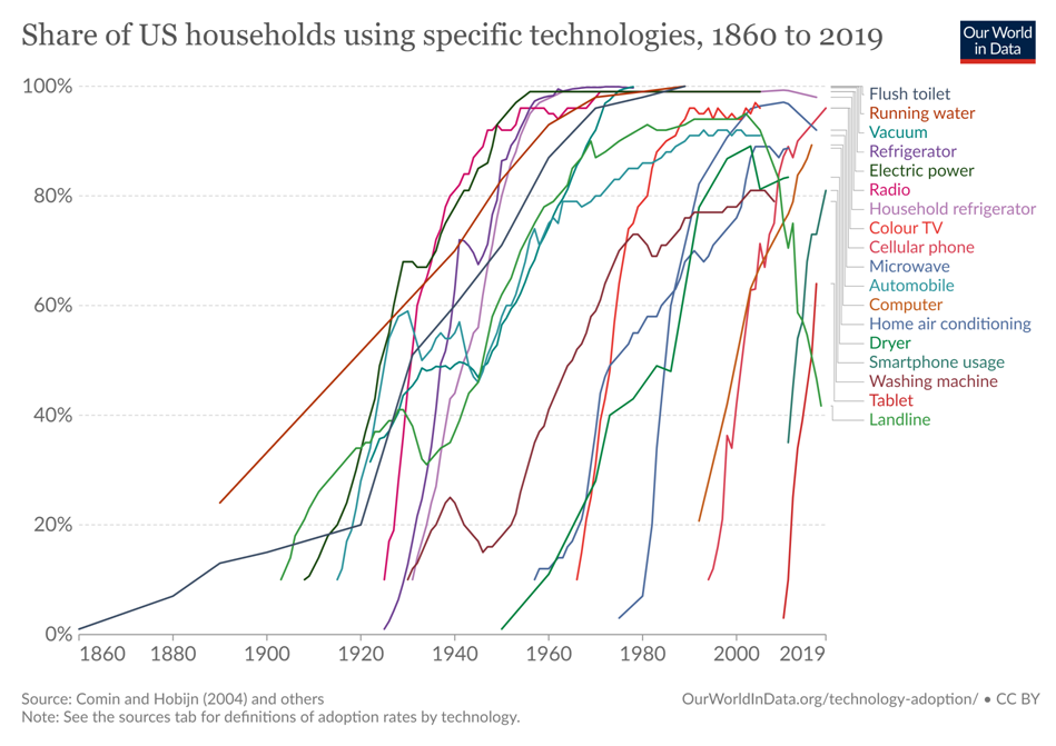 Obecność technologii w domach amerykańskich na przestrzeni lat 1860-2019