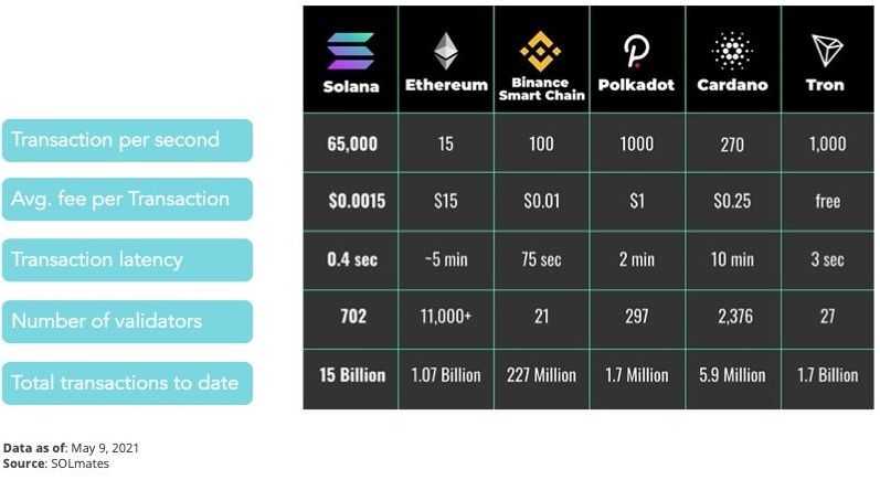 Solana is een veelbelovende crypto in 2022 omdat deze blockchain enorm snel is