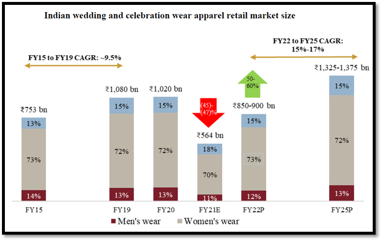 Indian wedding industry