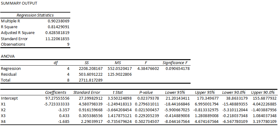 SUMMARY OUTPUT Regression Statistics Multiple R 0.90 23 8069 R Square 0.81429091 Adjusted R Square 0.628581819 Standard Error