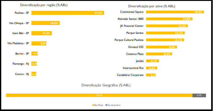 RCRB11 anuncia resultados e rendimentos de março