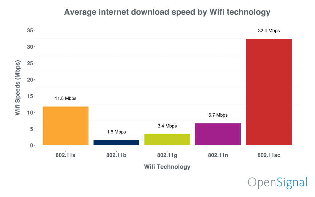 This chart shows the average internet speeds OpenSignal smartphone users measured over different types of Wifi connections. (Graphic by Teresa Murphy)