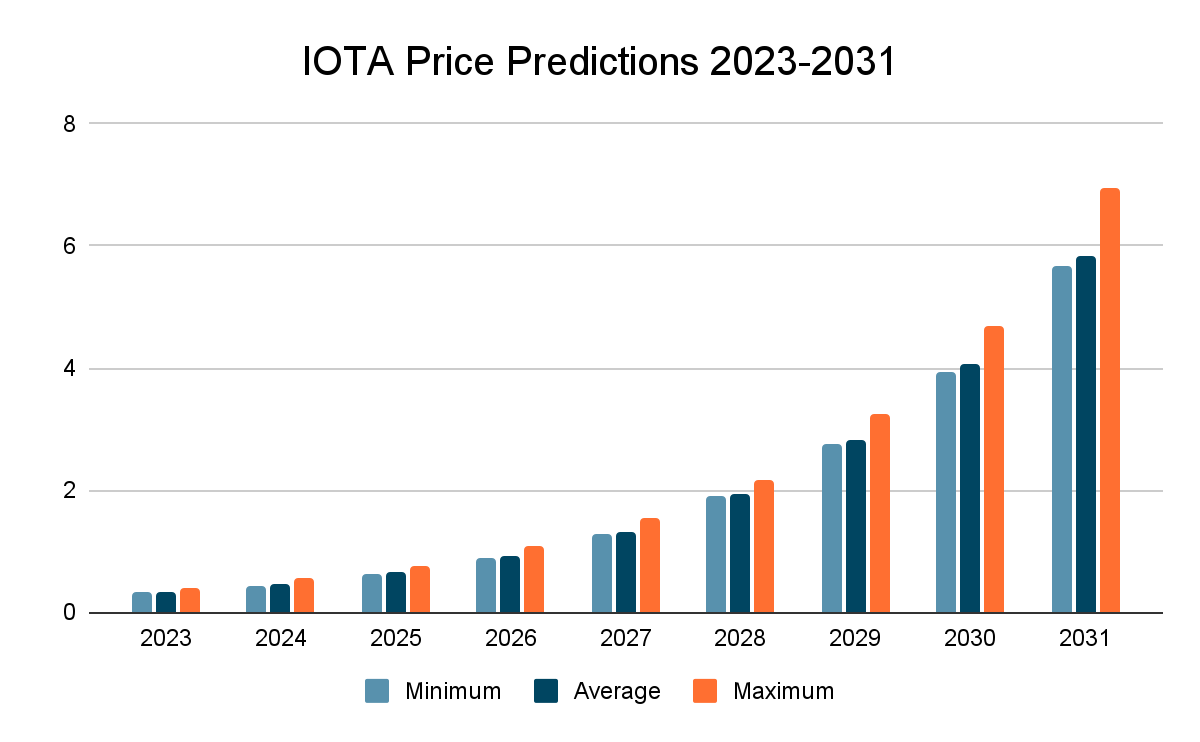 IOTA Price Prediction 2023-2031: Should You Buy IOTA? 6