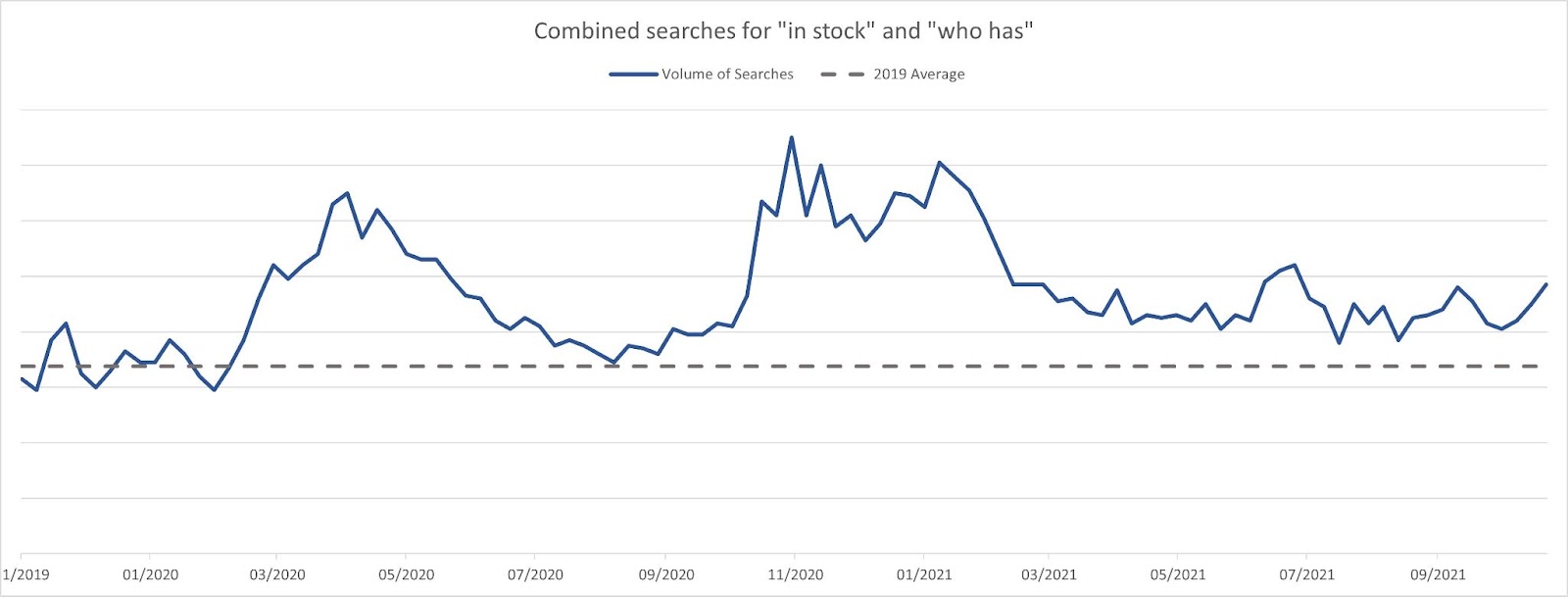 combined searches for in stock and who has