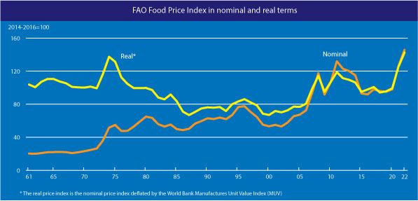 Indeks cen żywności FAO |  Źródło: FAO