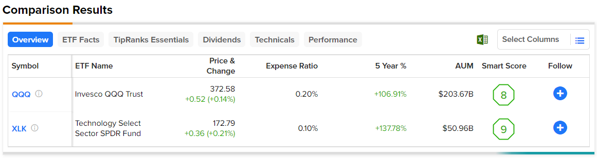 QQQ против XLK: какой ETF Top Tech лучше?