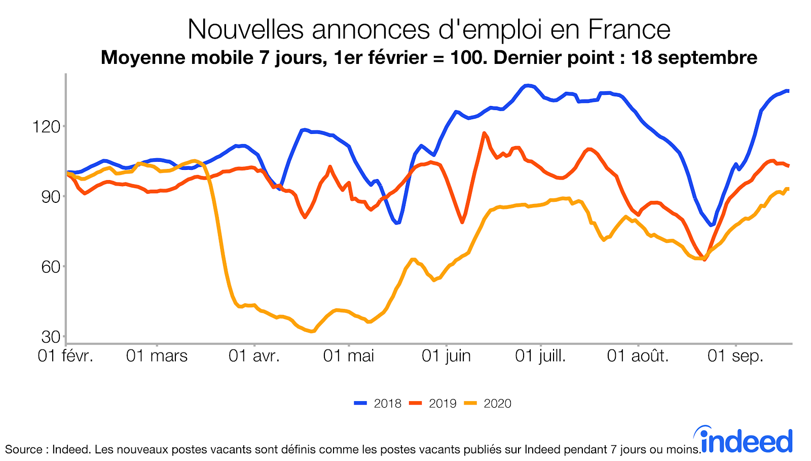 Nouvelles annonces d'emploi en France
