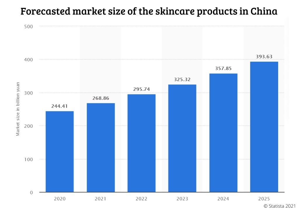 Эволюция индустрии ухода за кожей в Китае