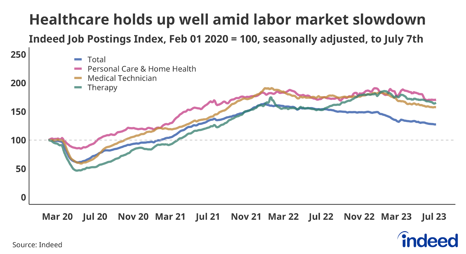 Line chart showing job postings in Personal Care & Home Health, Medical Technician, and Therapy to July 7th, 2023. Therapy job postings are up 8% over the past year.