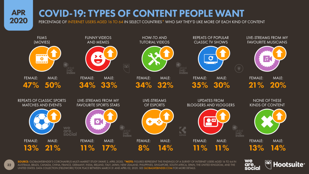 COVID-19 Insights: Types of Content People Want April 2020 DataReportal