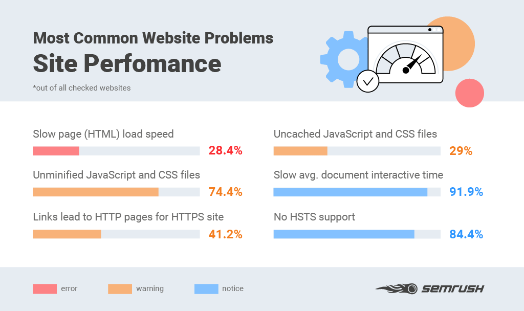 основные SEO-ошибки с общей работой сайта