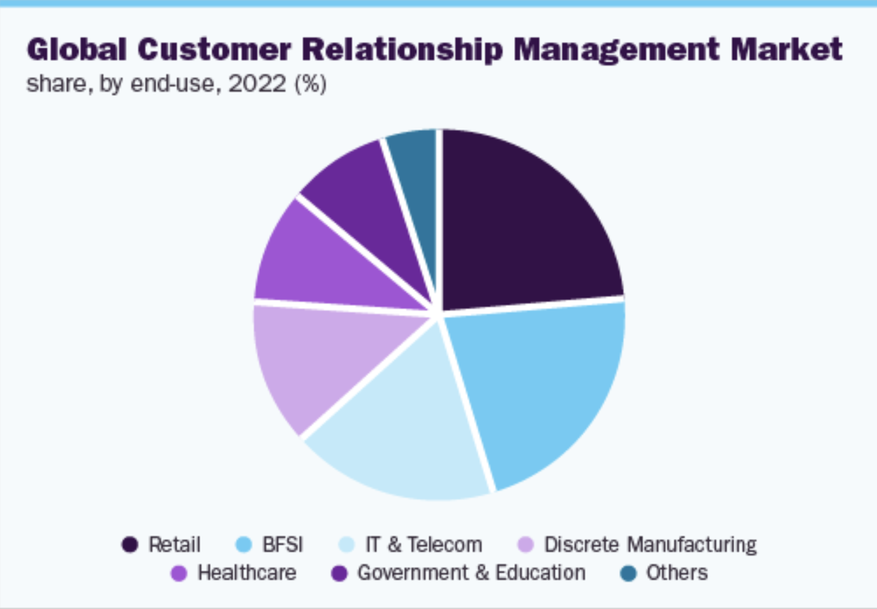 Pie chart showing largest industries in the CRM market.