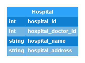 Hospital entity | ER diagram for a hospital management system