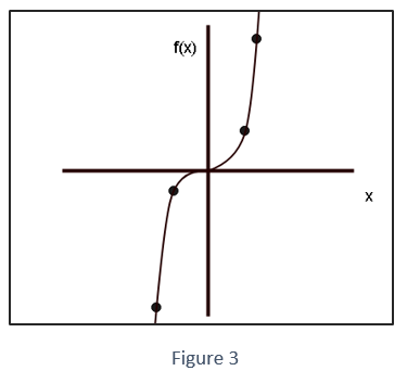 Types of Function Graph