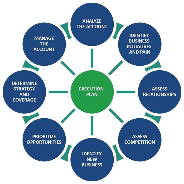 Image result for account planning process in event management