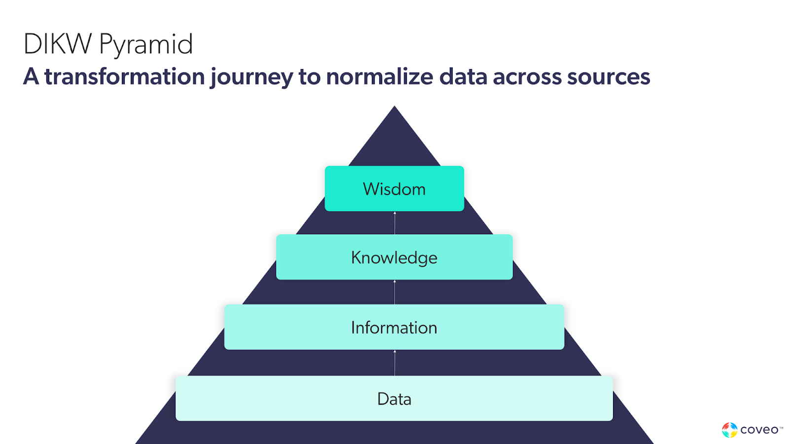 A graphic illustrates the concept of a DIKW pyramid, or Data, Information, Knowledge, and Wisdom.