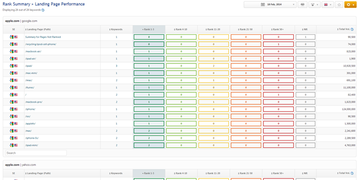 Is Your SEO Working? | Rank Ranger