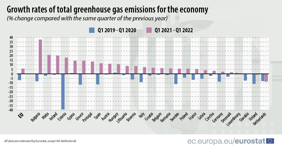 Bar chart: greenhouse gas emissions growth rates (% share compared with the same quarter of the previous year)