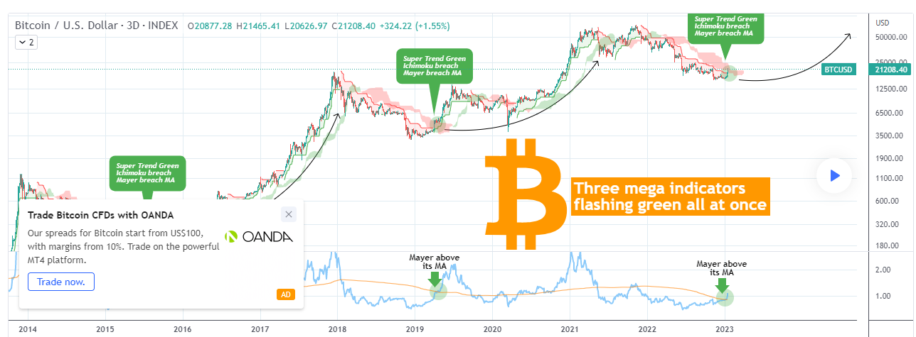 BTC un 2023. gada kriptovalūtu tirgus virzās uz vēršu skrējienu 1