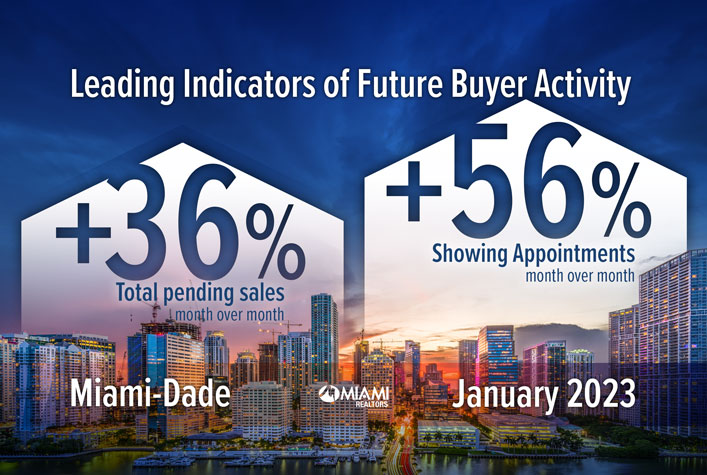 Aumentan las ventas de viviendas pendientes y las citas para mostrar en Miami-Dade