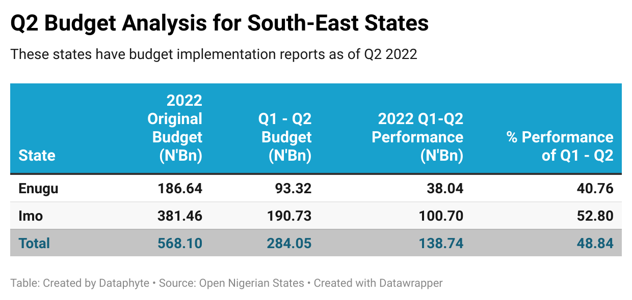 Ebonyi State Stands out among South-East States in Budget Implementation