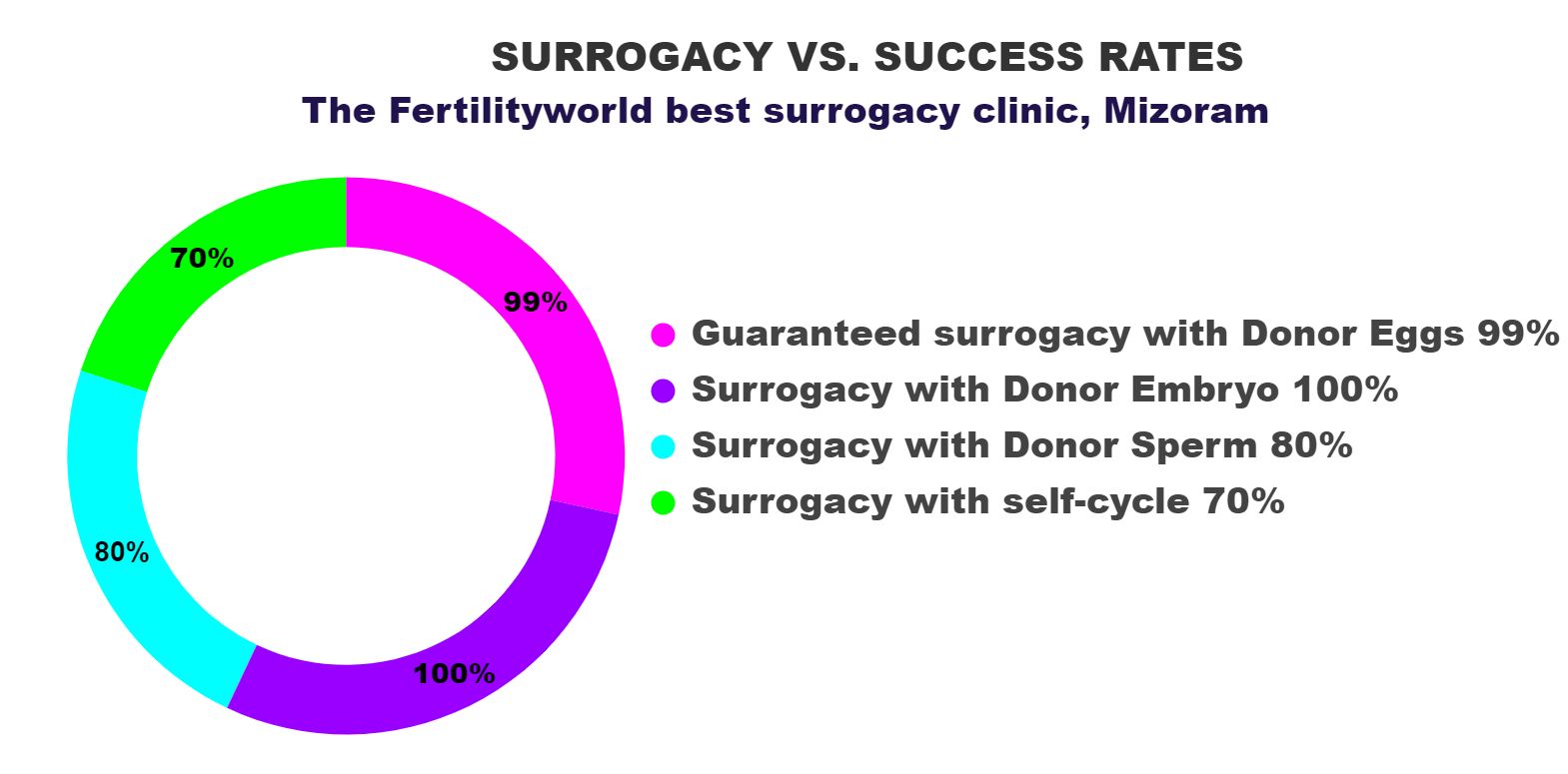 Surrogacy success rate in Mizoram