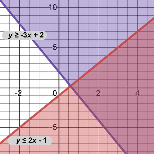 Graphs of two inequalities:
y ≥ -3x + 2 and 
y ≤ 2x minus 1