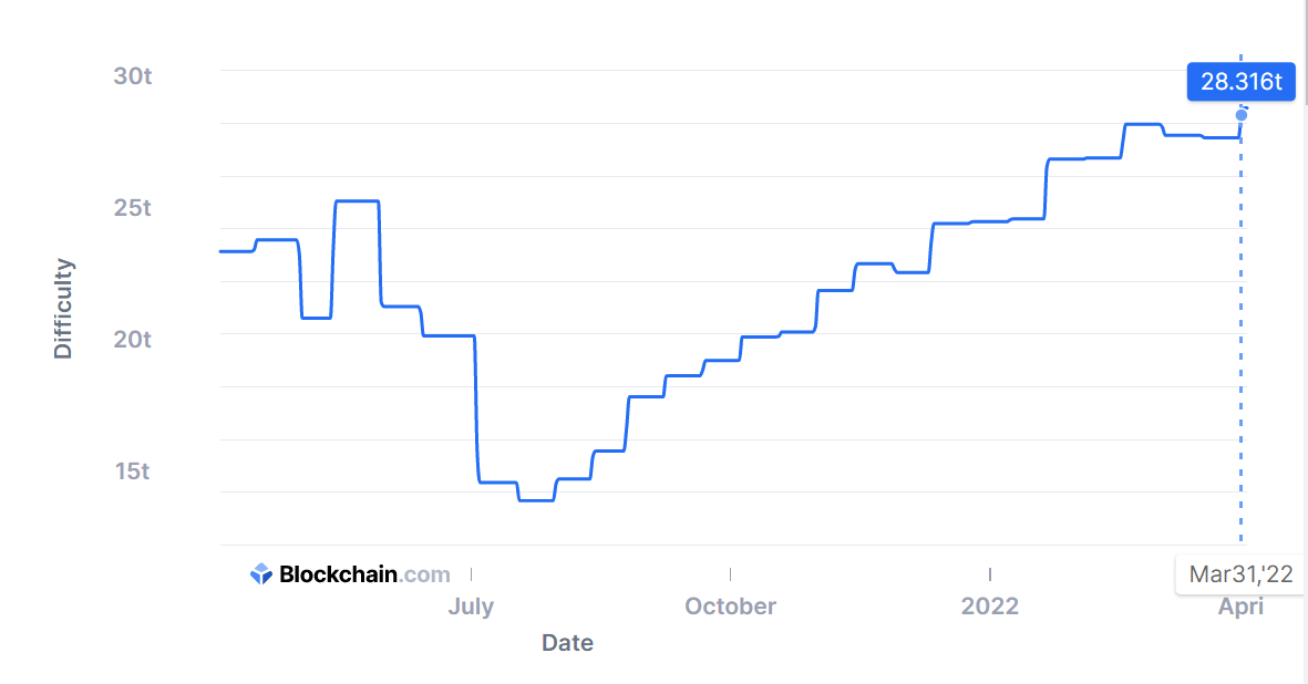 Bitcoin mining difficulty between May 2021 and April 2022. Source: Blockchain.com
