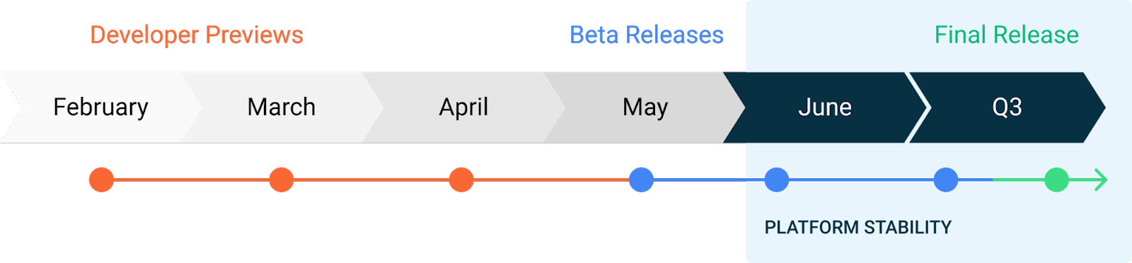 Compatibility testing timeline