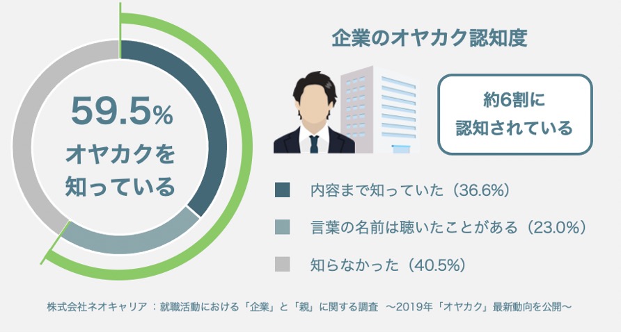 オヤカクの認知度