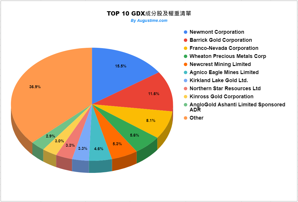 美股GDX，GDX stock，GDX黃金，GDX ETF，GDX成分股，GDX持股，GDX股價，GDX配息，GDX stock price，