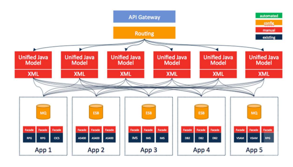 Diagram showing how integration microservices have typically been hard to create, largely due to complex, manual effort