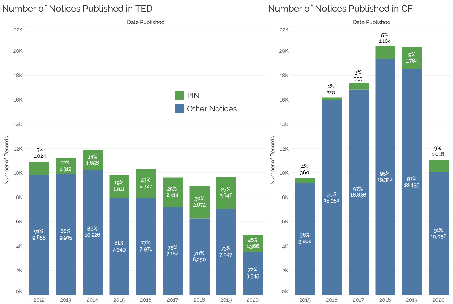 Graph showing PINs from TED and Contracts Finder