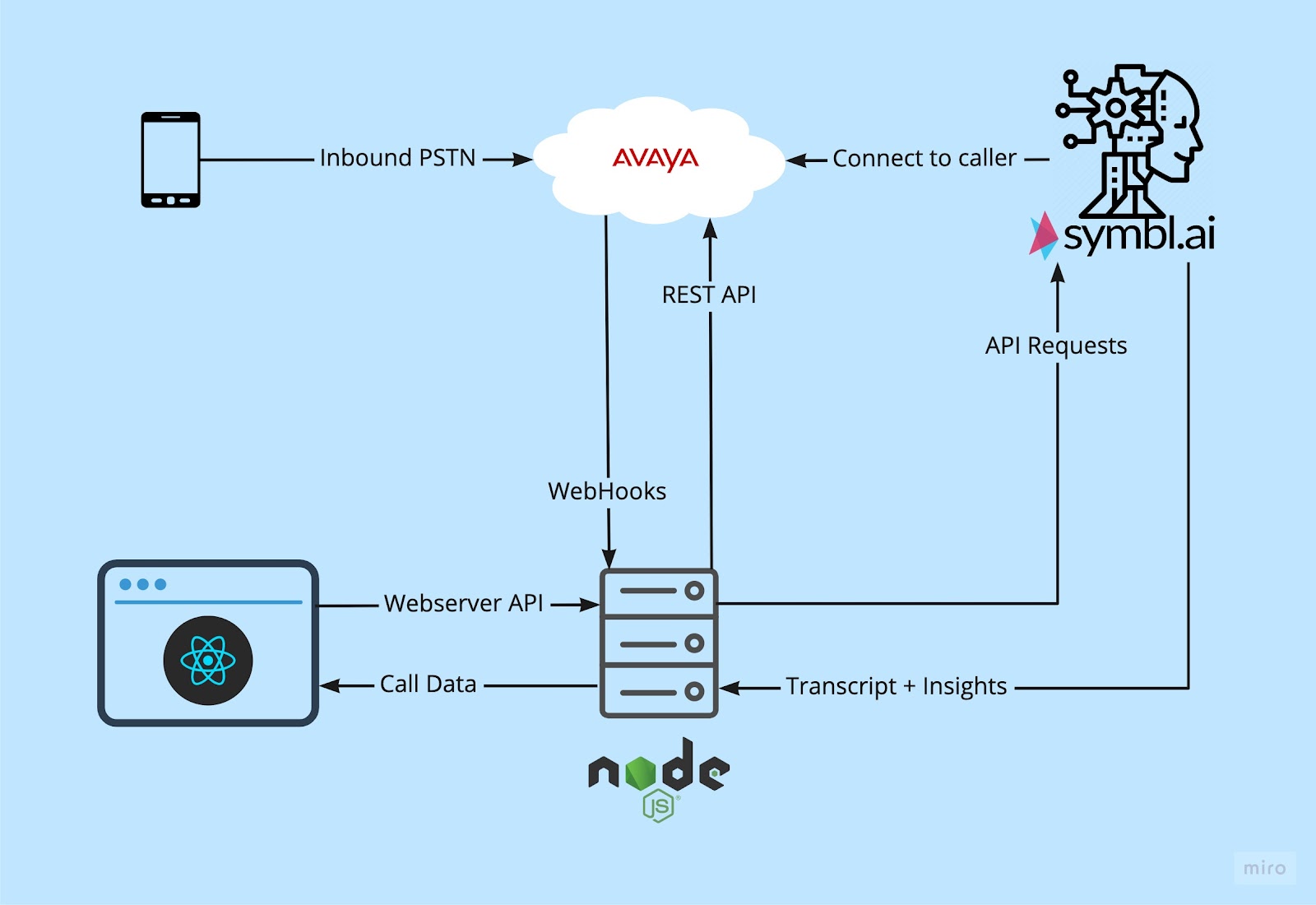 A high level diagram showing the workflow of the web service.