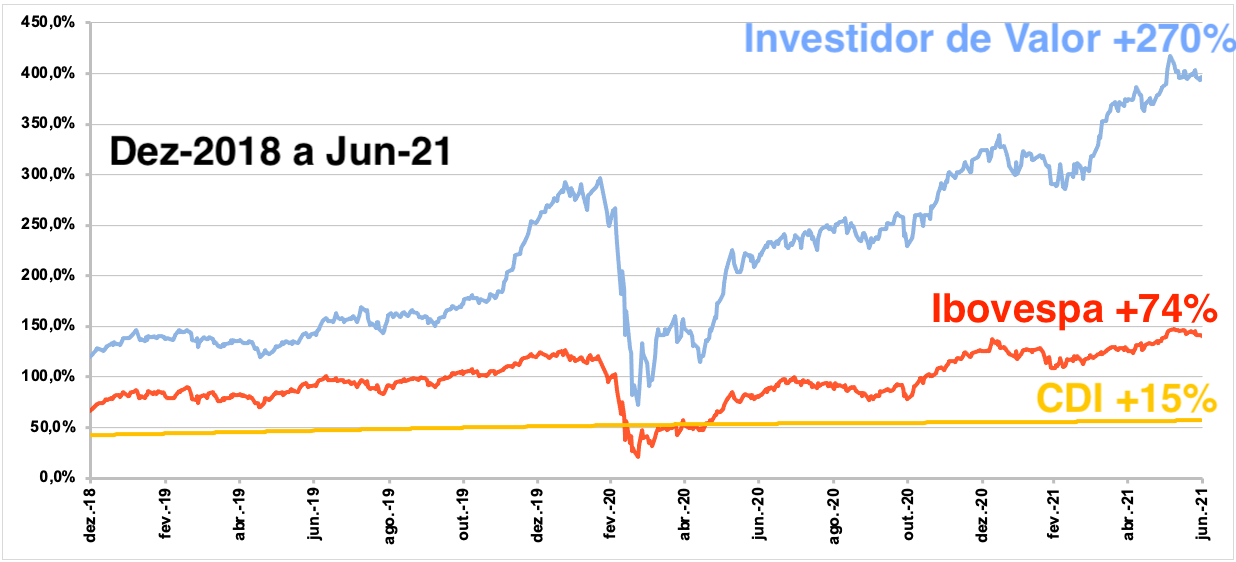 Gráfico com resultados de dez/2018 a jun/2021: Investidor de valor +270%; Ibovespa +74% e CDI +15%.