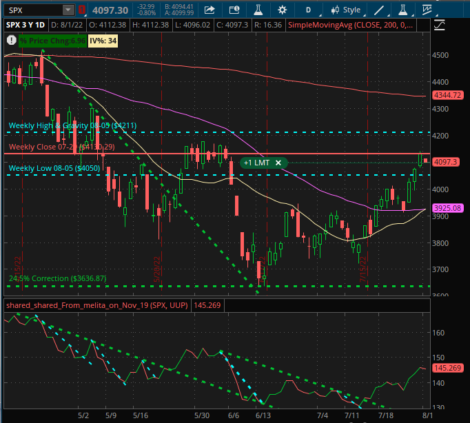 SPX chart