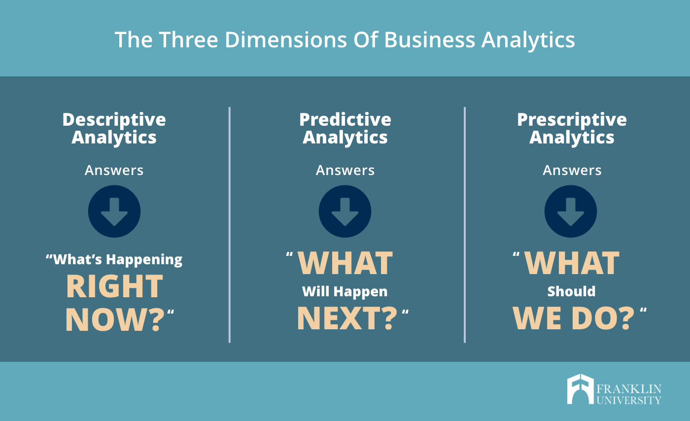 The infographic shows that there are three parts to business analytics. Descriptive to describe what's happening right now, predictive to predict what will happen next, and prescriptive which decided what should be done.