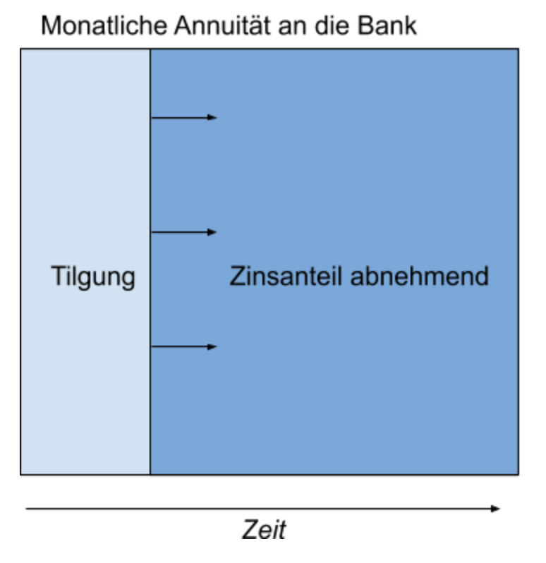 Verteilung von Zins und Tilgung über die Zeit