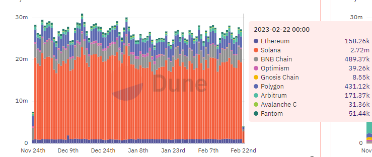 Arbitrum flips Ethereum in transaction count, processing 1.14m transactions - 1