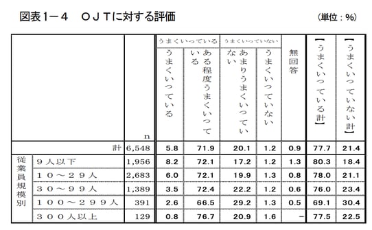 OJTの成功可否を判断するための評価基準