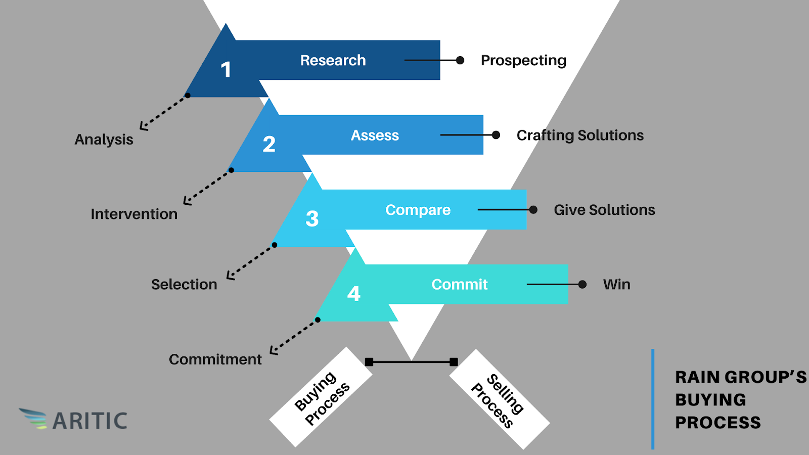 RAIN Group’s Buying Process (also focuses on sales process)