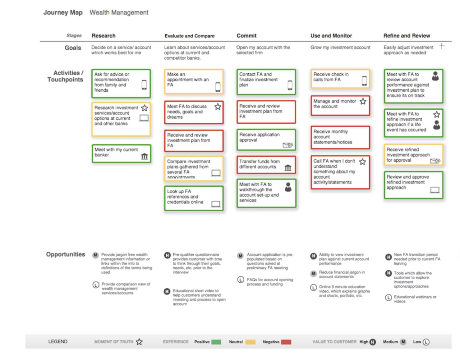 b2b customer journey map for wealth managenet