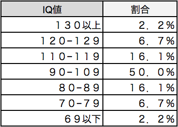 知能 指数 平均