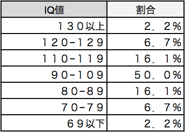 √ダウンロード メンサ iq どれくらい 126610-メンサ iq どれくらい